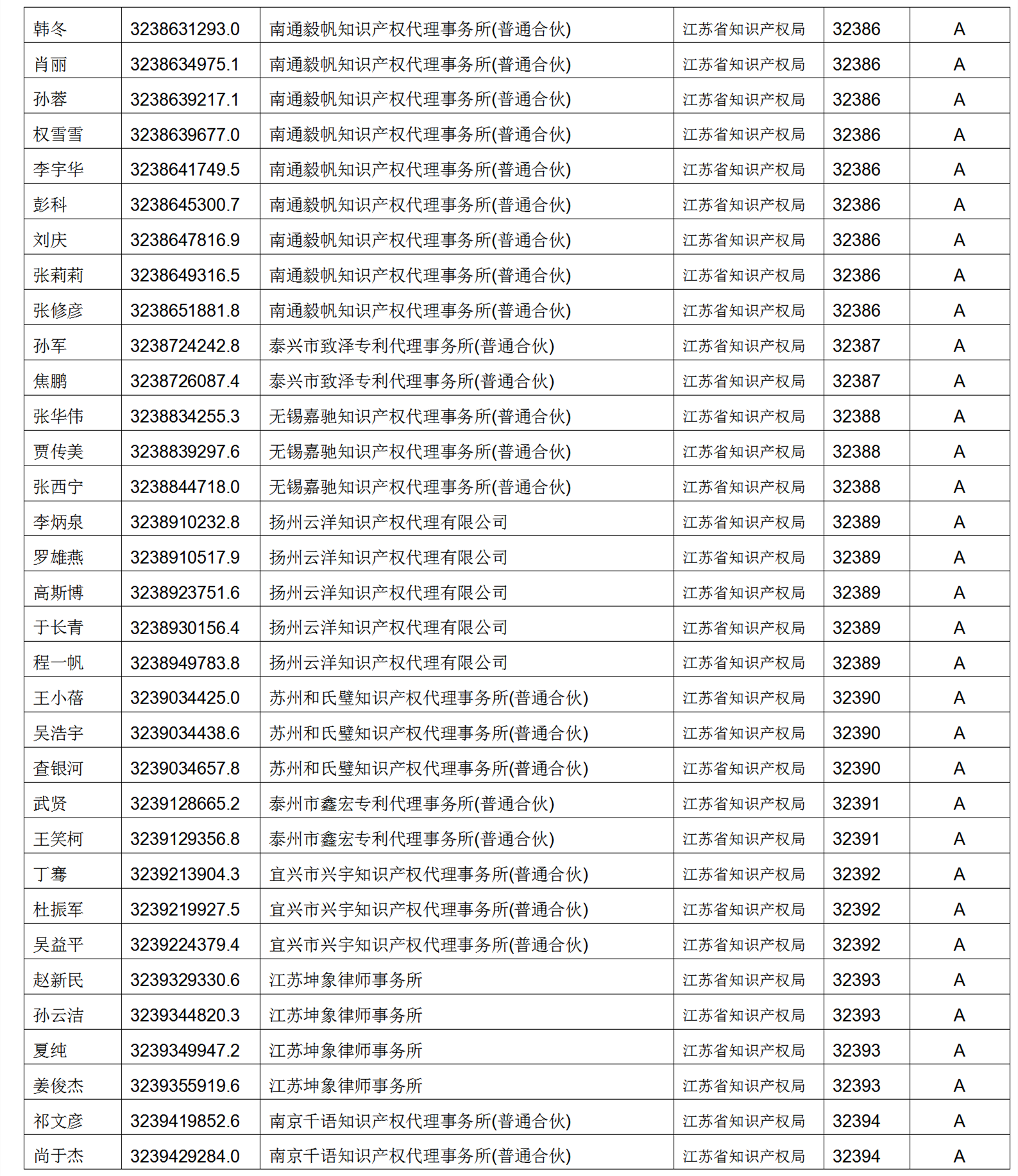 619家專代機(jī)構(gòu)3230名專利代理師信用等級(jí)被評(píng)為A級(jí)，34家專代機(jī)構(gòu)被評(píng)為B級(jí)｜附名單