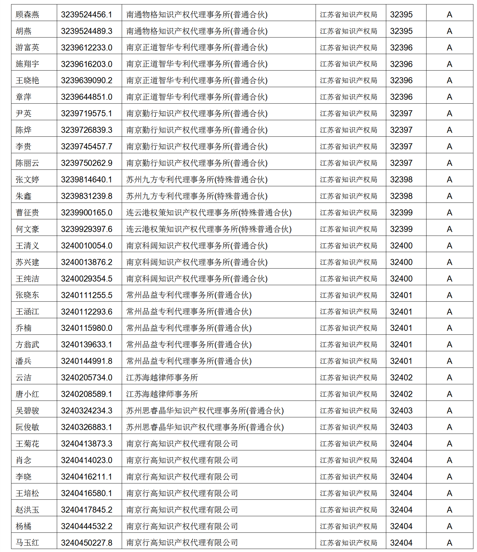 619家專代機(jī)構(gòu)3230名專利代理師信用等級(jí)被評(píng)為A級(jí)，34家專代機(jī)構(gòu)被評(píng)為B級(jí)｜附名單