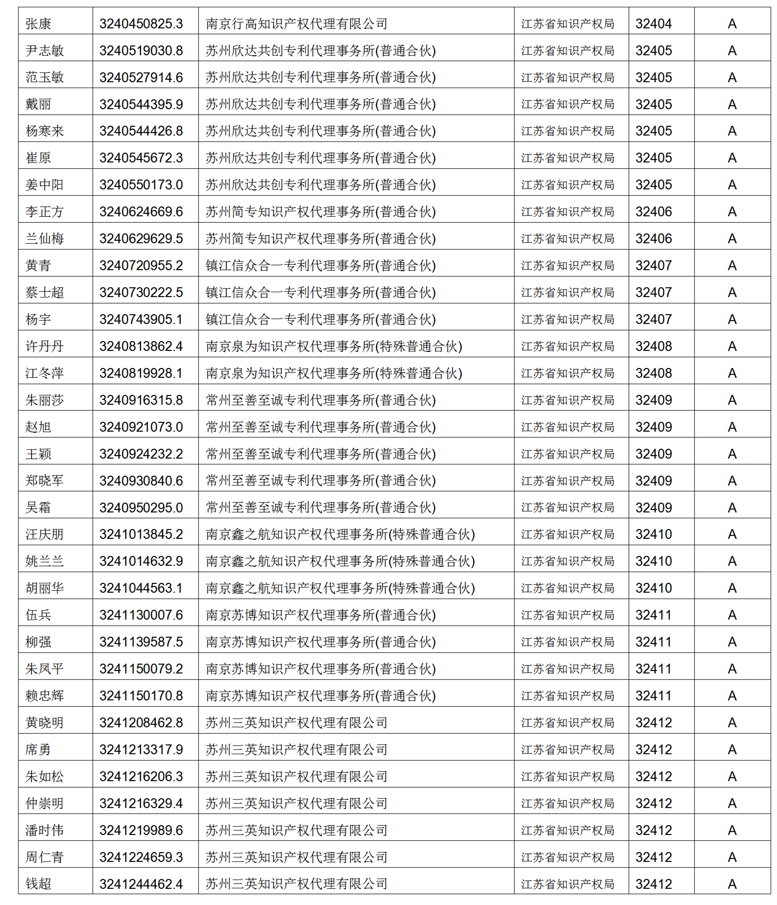 619家專代機(jī)構(gòu)3230名專利代理師信用等級(jí)被評(píng)為A級(jí)，34家專代機(jī)構(gòu)被評(píng)為B級(jí)｜附名單