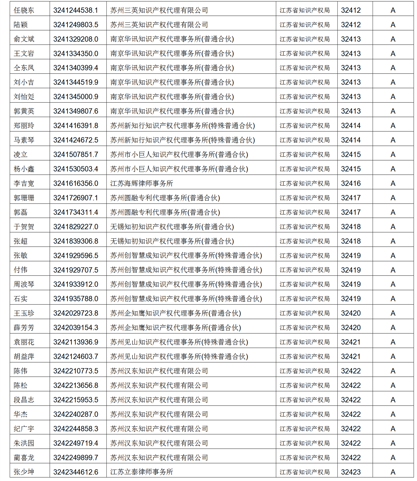 619家專代機(jī)構(gòu)3230名專利代理師信用等級(jí)被評(píng)為A級(jí)，34家專代機(jī)構(gòu)被評(píng)為B級(jí)｜附名單