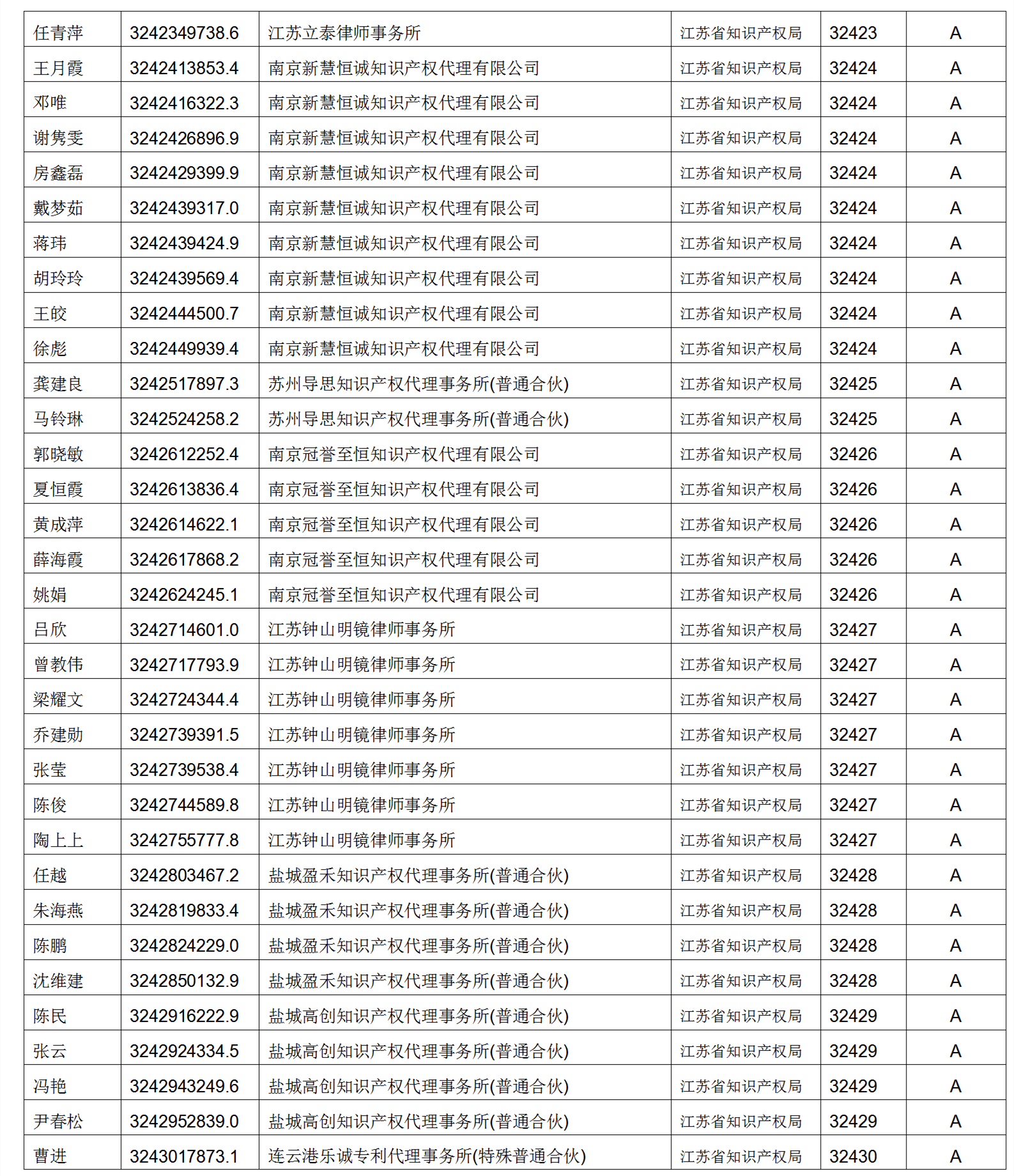 619家專代機(jī)構(gòu)3230名專利代理師信用等級(jí)被評(píng)為A級(jí)，34家專代機(jī)構(gòu)被評(píng)為B級(jí)｜附名單