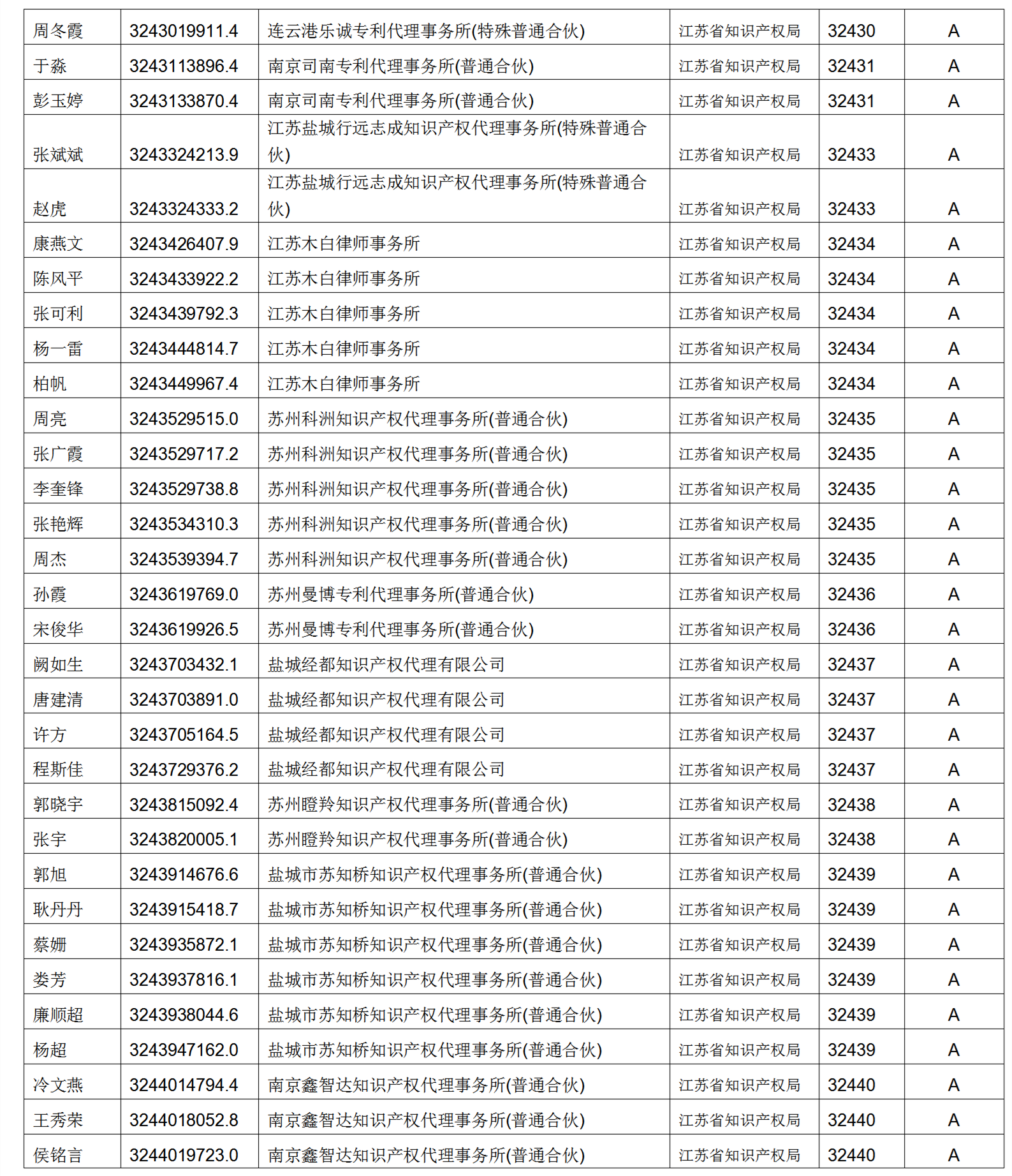 619家專代機(jī)構(gòu)3230名專利代理師信用等級(jí)被評(píng)為A級(jí)，34家專代機(jī)構(gòu)被評(píng)為B級(jí)｜附名單