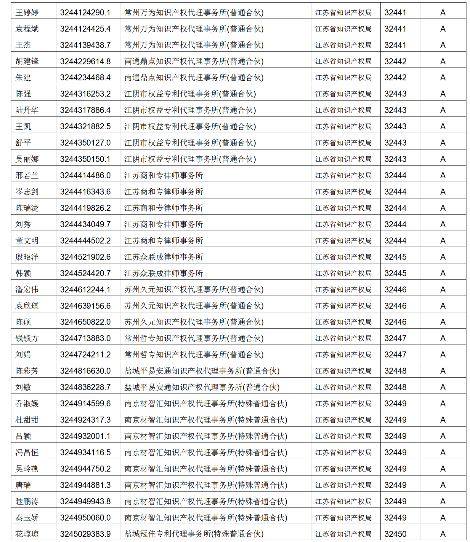 619家專代機(jī)構(gòu)3230名專利代理師信用等級(jí)被評(píng)為A級(jí)，34家專代機(jī)構(gòu)被評(píng)為B級(jí)｜附名單