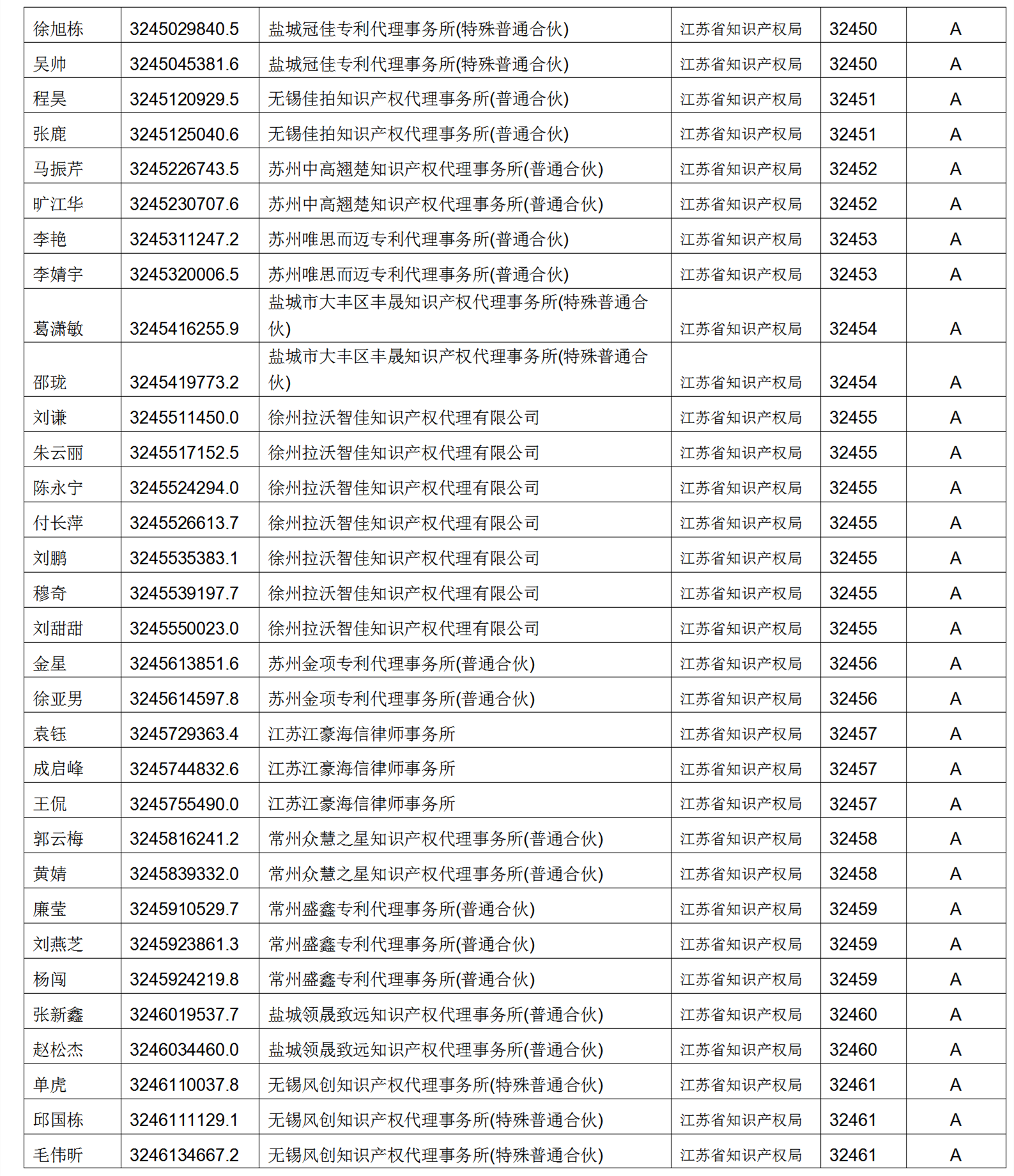 619家專代機(jī)構(gòu)3230名專利代理師信用等級(jí)被評(píng)為A級(jí)，34家專代機(jī)構(gòu)被評(píng)為B級(jí)｜附名單