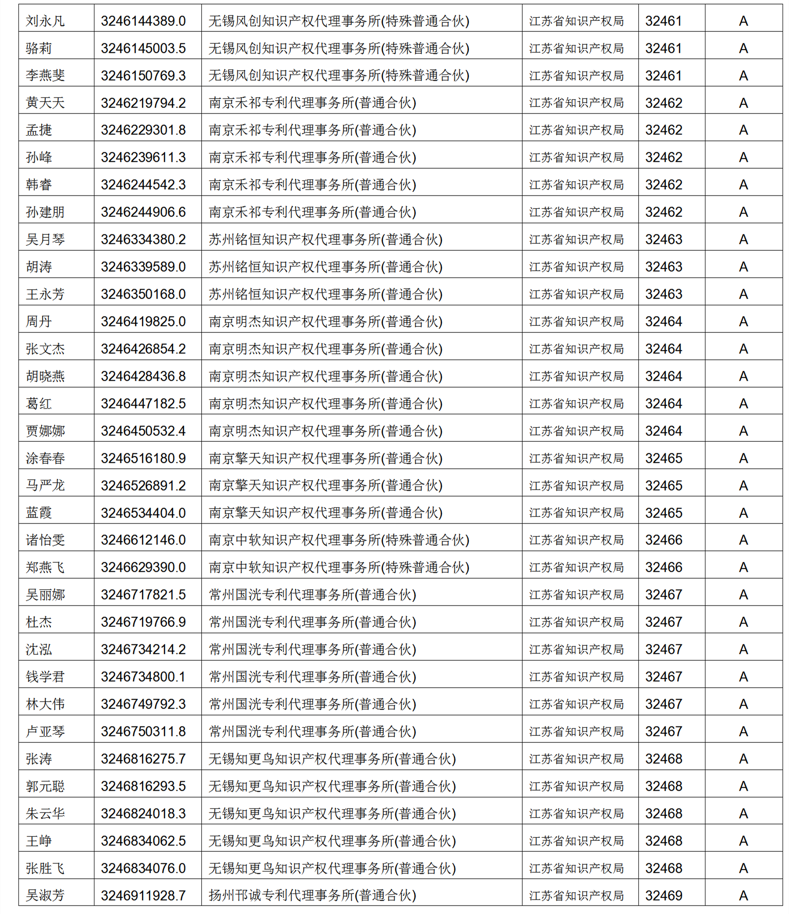 619家專代機(jī)構(gòu)3230名專利代理師信用等級(jí)被評(píng)為A級(jí)，34家專代機(jī)構(gòu)被評(píng)為B級(jí)｜附名單