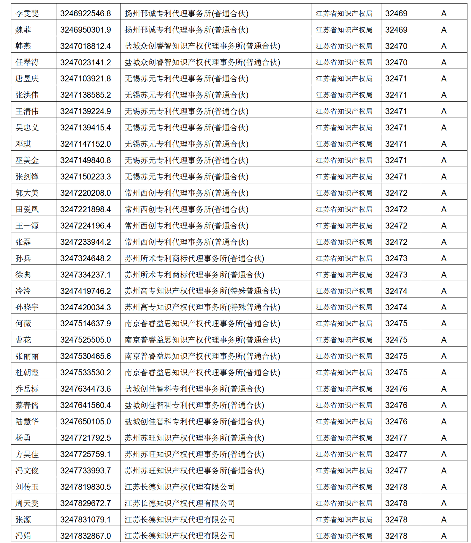 619家專代機(jī)構(gòu)3230名專利代理師信用等級(jí)被評(píng)為A級(jí)，34家專代機(jī)構(gòu)被評(píng)為B級(jí)｜附名單