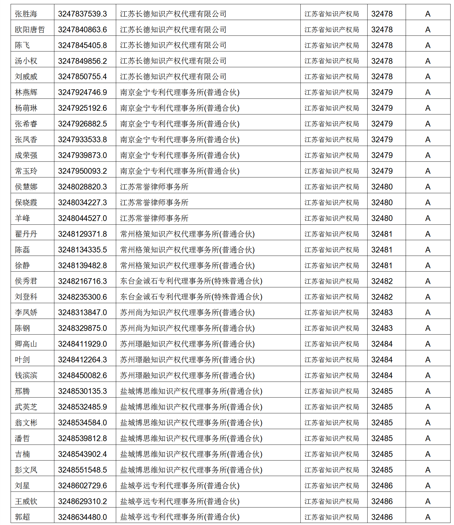 619家專代機(jī)構(gòu)3230名專利代理師信用等級(jí)被評(píng)為A級(jí)，34家專代機(jī)構(gòu)被評(píng)為B級(jí)｜附名單