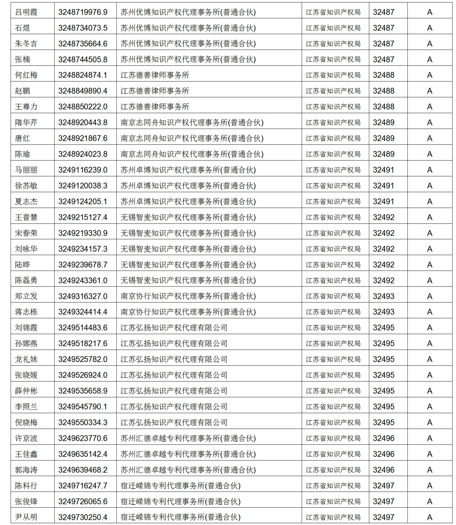 619家專代機(jī)構(gòu)3230名專利代理師信用等級(jí)被評(píng)為A級(jí)，34家專代機(jī)構(gòu)被評(píng)為B級(jí)｜附名單