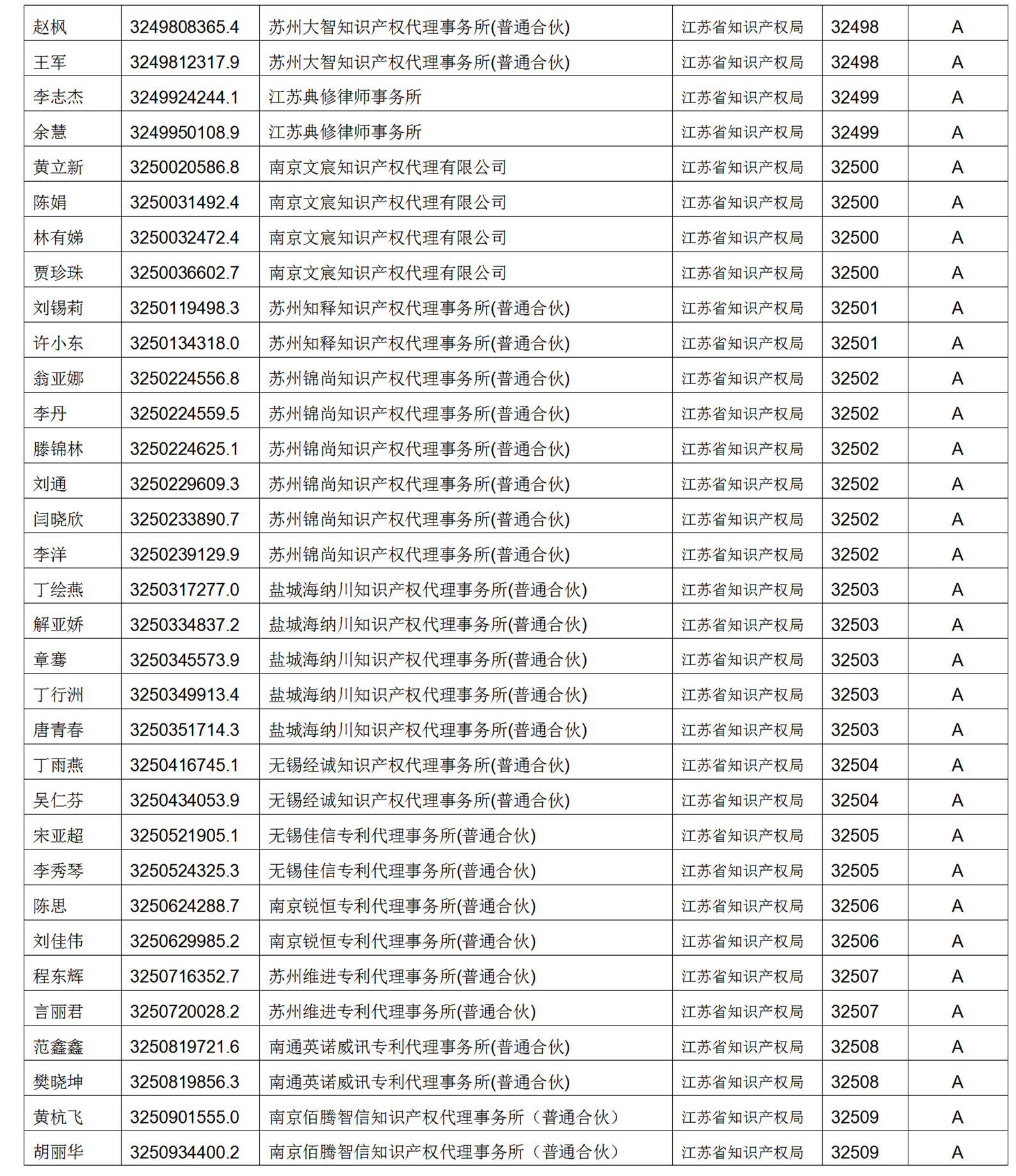 619家專代機(jī)構(gòu)3230名專利代理師信用等級(jí)被評(píng)為A級(jí)，34家專代機(jī)構(gòu)被評(píng)為B級(jí)｜附名單