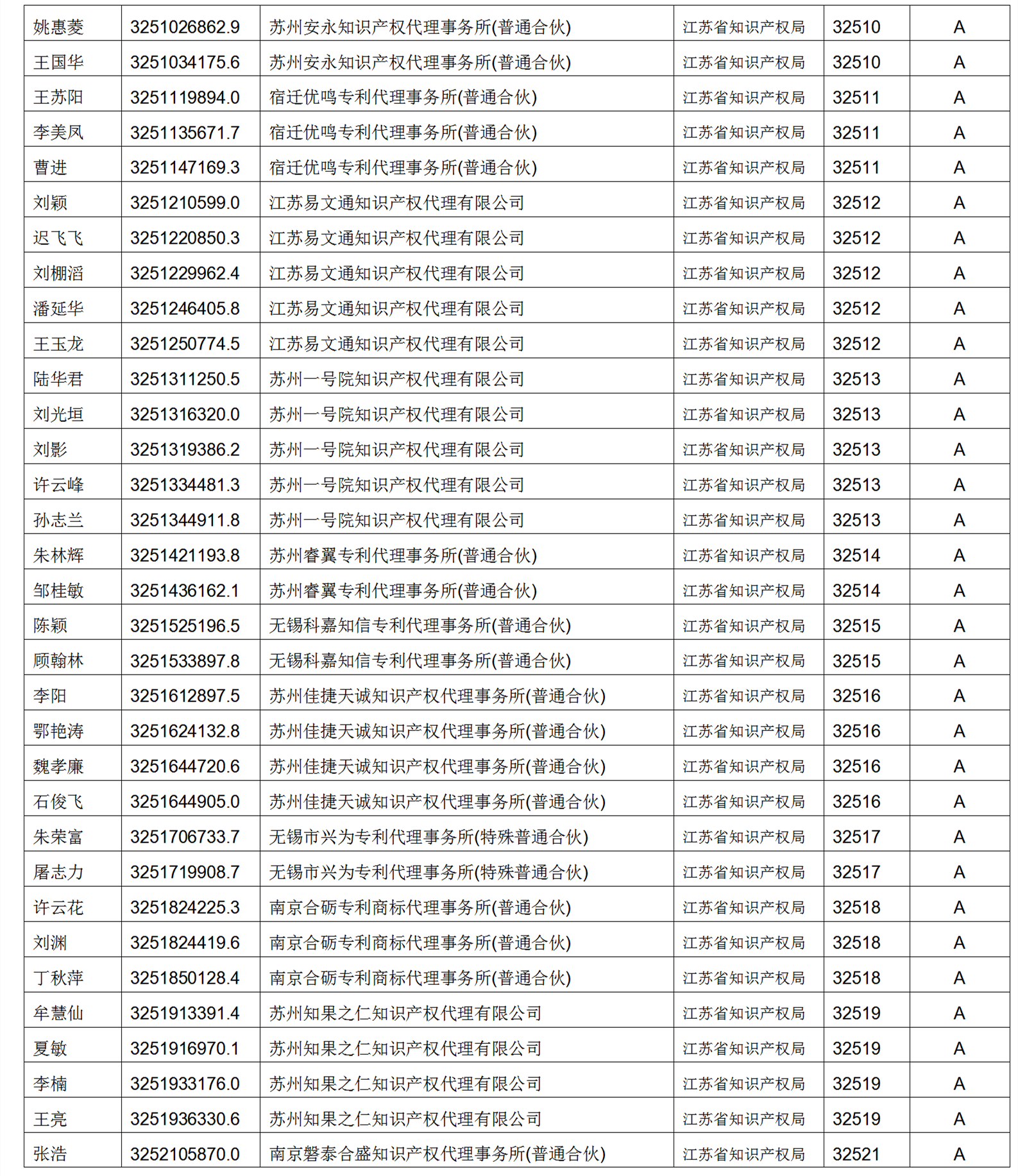 619家專代機(jī)構(gòu)3230名專利代理師信用等級(jí)被評(píng)為A級(jí)，34家專代機(jī)構(gòu)被評(píng)為B級(jí)｜附名單