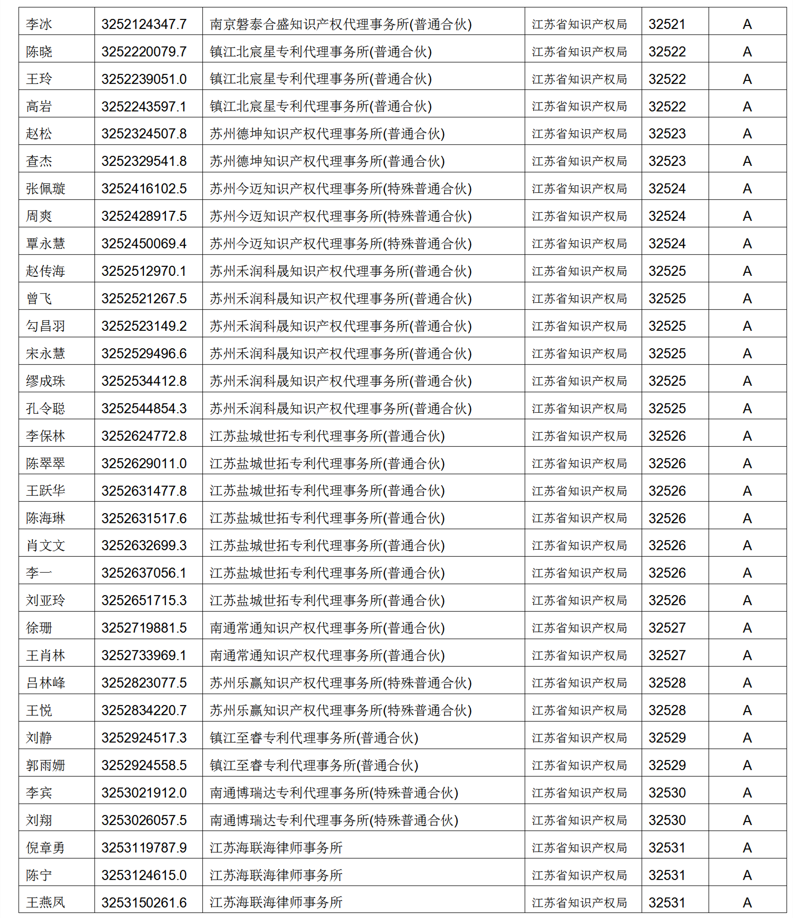 619家專代機(jī)構(gòu)3230名專利代理師信用等級(jí)被評(píng)為A級(jí)，34家專代機(jī)構(gòu)被評(píng)為B級(jí)｜附名單