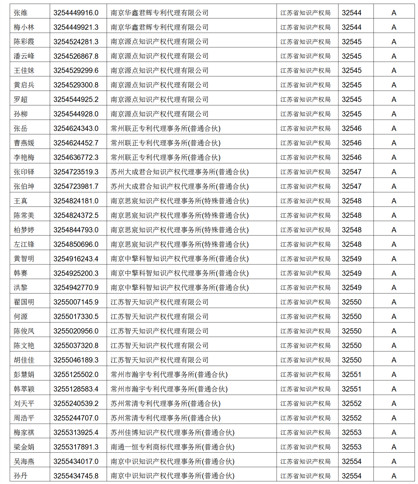 619家專代機(jī)構(gòu)3230名專利代理師信用等級(jí)被評(píng)為A級(jí)，34家專代機(jī)構(gòu)被評(píng)為B級(jí)｜附名單