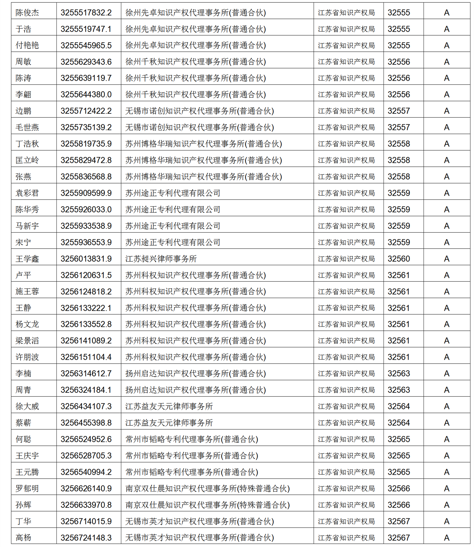 619家專代機(jī)構(gòu)3230名專利代理師信用等級(jí)被評(píng)為A級(jí)，34家專代機(jī)構(gòu)被評(píng)為B級(jí)｜附名單