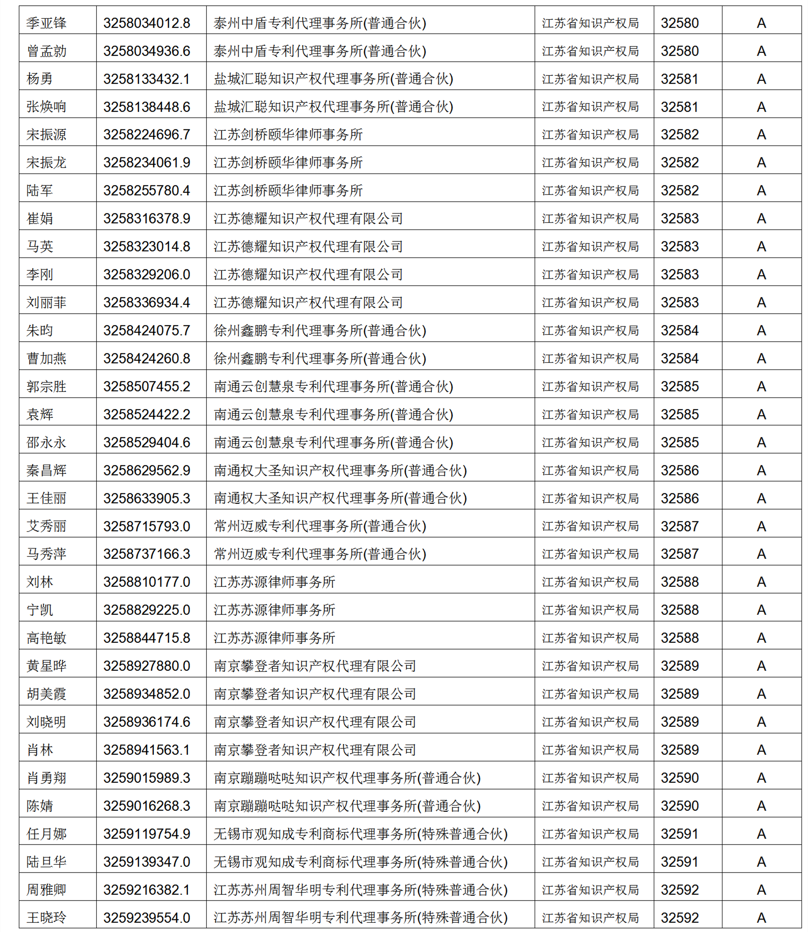 619家專代機(jī)構(gòu)3230名專利代理師信用等級(jí)被評(píng)為A級(jí)，34家專代機(jī)構(gòu)被評(píng)為B級(jí)｜附名單