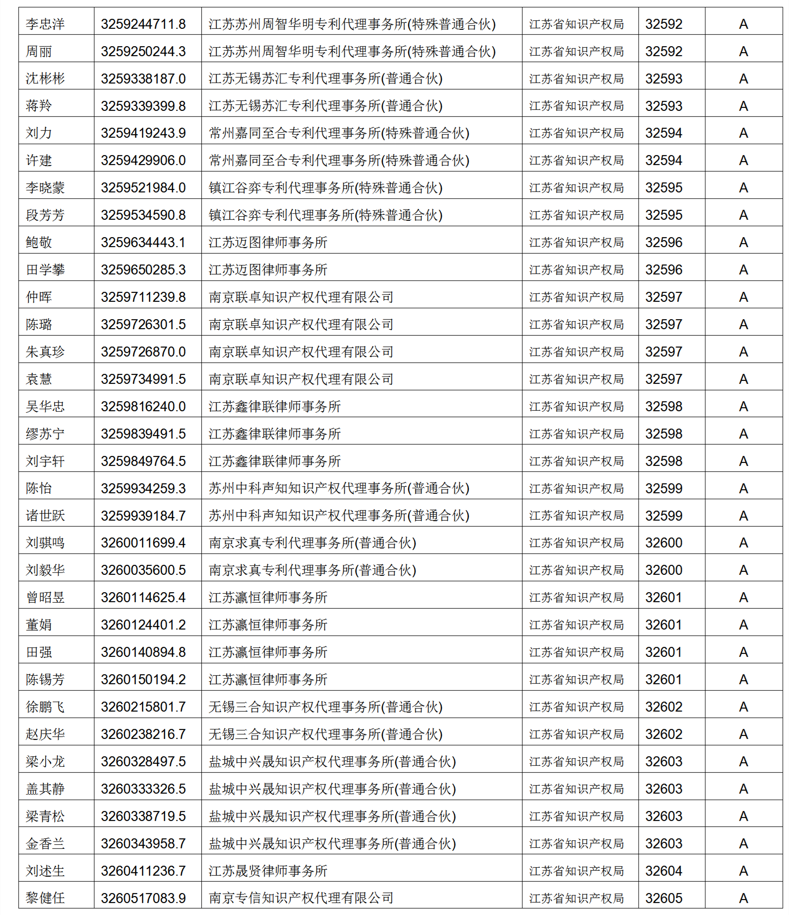 619家專代機(jī)構(gòu)3230名專利代理師信用等級(jí)被評(píng)為A級(jí)，34家專代機(jī)構(gòu)被評(píng)為B級(jí)｜附名單