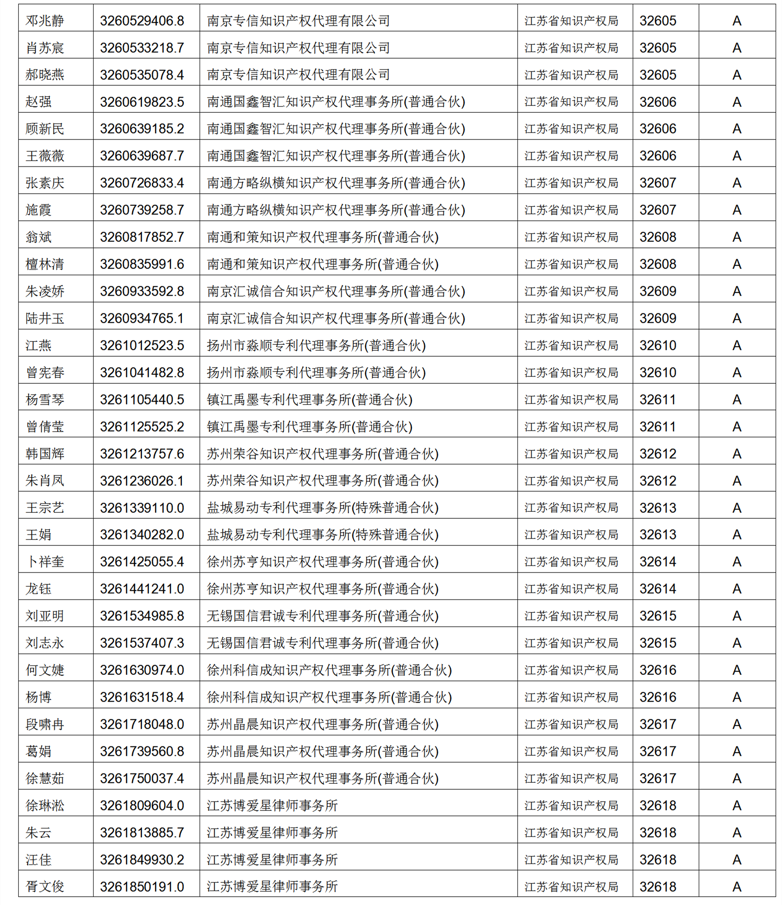 619家專代機(jī)構(gòu)3230名專利代理師信用等級(jí)被評(píng)為A級(jí)，34家專代機(jī)構(gòu)被評(píng)為B級(jí)｜附名單