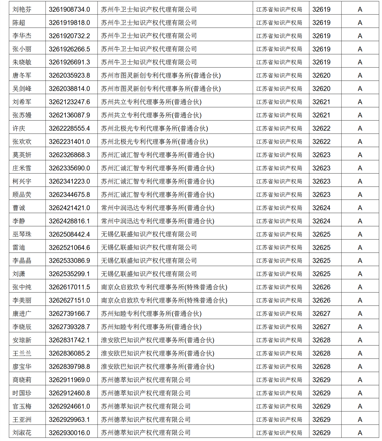 619家專代機(jī)構(gòu)3230名專利代理師信用等級(jí)被評(píng)為A級(jí)，34家專代機(jī)構(gòu)被評(píng)為B級(jí)｜附名單