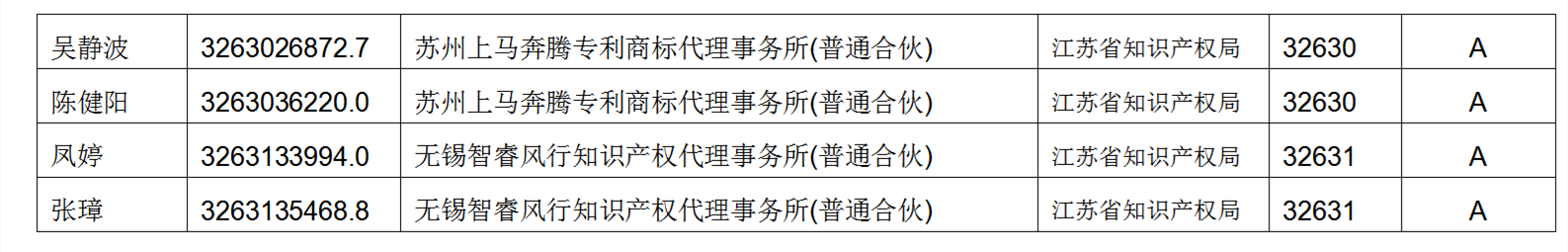 619家專代機(jī)構(gòu)3230名專利代理師信用等級(jí)被評(píng)為A級(jí)，34家專代機(jī)構(gòu)被評(píng)為B級(jí)｜附名單