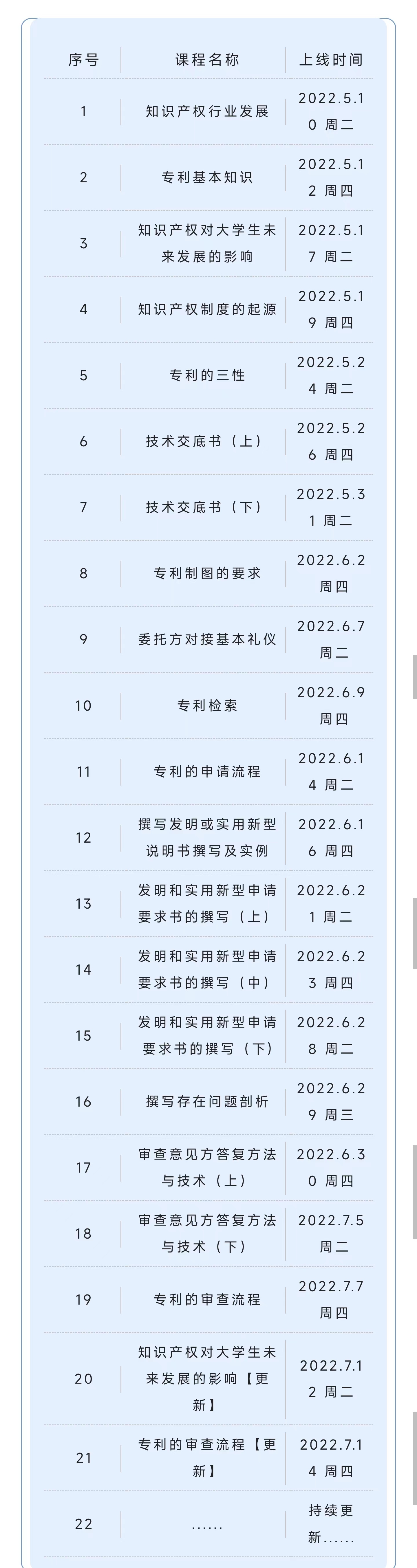 開(kāi)學(xué)第二十課已更新！2022年廣東省知識(shí)產(chǎn)權(quán)代理人才培育項(xiàng)目線上前二十章課程已發(fā)布！