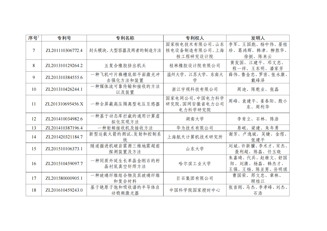 第二十三屆中國(guó)專利獎(jiǎng)授獎(jiǎng)決定出爐?。ǜ剑和暾婷麊危? ?