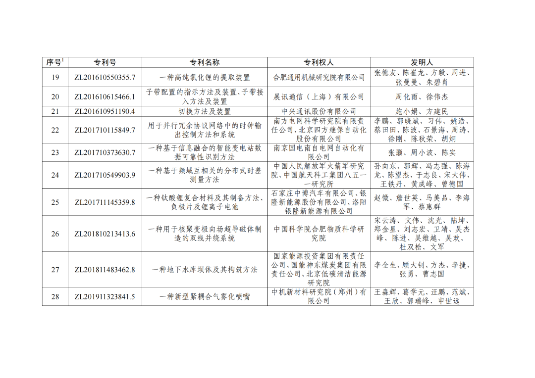 第二十三屆中國(guó)專利獎(jiǎng)授獎(jiǎng)決定出爐?。ǜ剑和暾婷麊危? ?