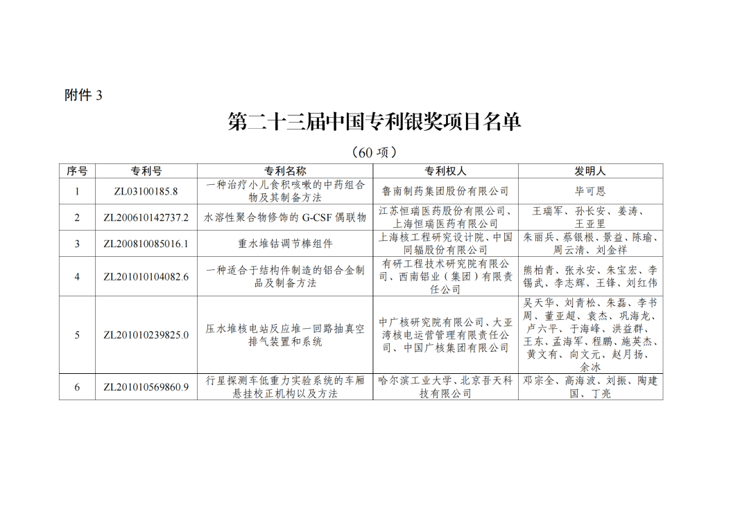 第二十三屆中國(guó)專利獎(jiǎng)授獎(jiǎng)決定出爐?。ǜ剑和暾婷麊危? ?