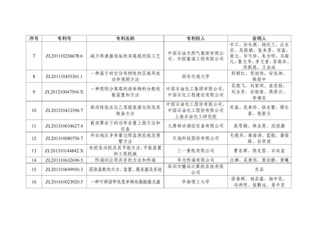 第二十三屆中國(guó)專利獎(jiǎng)授獎(jiǎng)決定出爐?。ǜ剑和暾婷麊危? ?