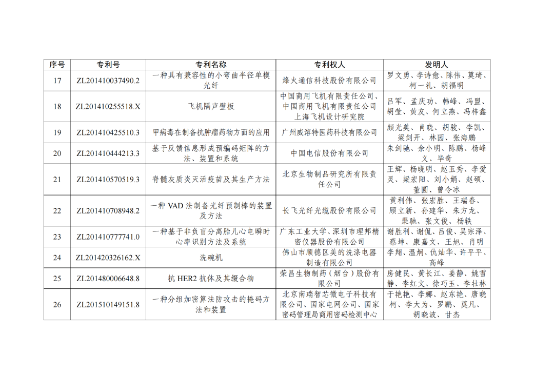 第二十三屆中國(guó)專利獎(jiǎng)授獎(jiǎng)決定出爐！（附：完整版名單）  ?