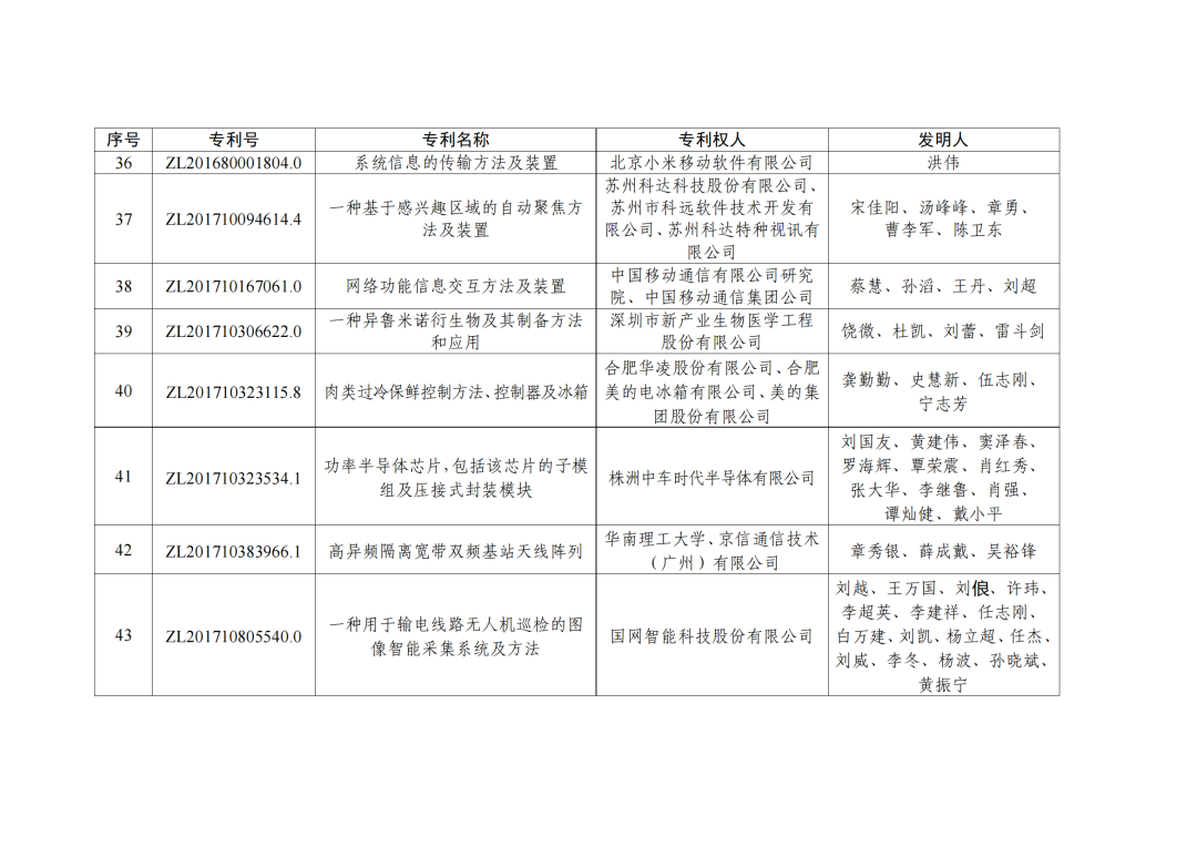 第二十三屆中國(guó)專利獎(jiǎng)授獎(jiǎng)決定出爐?。ǜ剑和暾婷麊危? ?