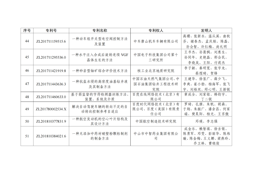 第二十三屆中國(guó)專利獎(jiǎng)授獎(jiǎng)決定出爐?。ǜ剑和暾婷麊危? ?