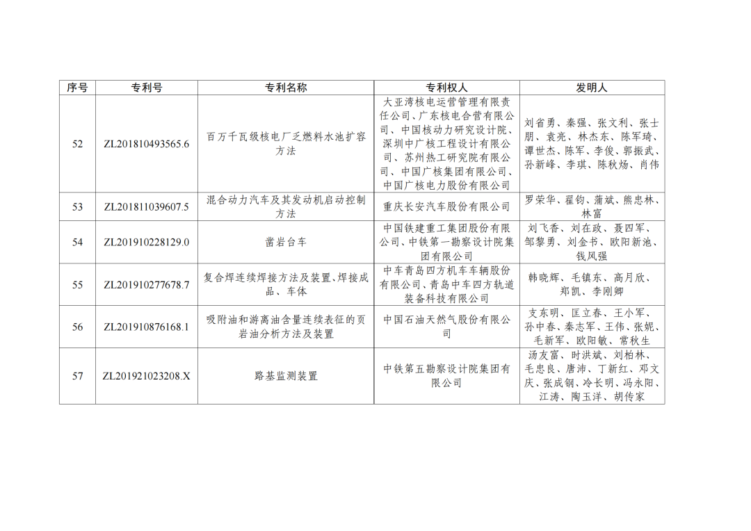 第二十三屆中國(guó)專利獎(jiǎng)授獎(jiǎng)決定出爐?。ǜ剑和暾婷麊危? ?