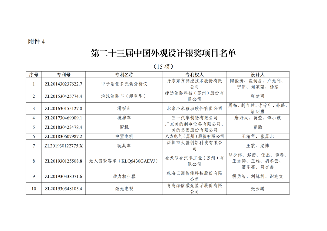 第二十三屆中國(guó)專利獎(jiǎng)授獎(jiǎng)決定出爐?。ǜ剑和暾婷麊危? ?