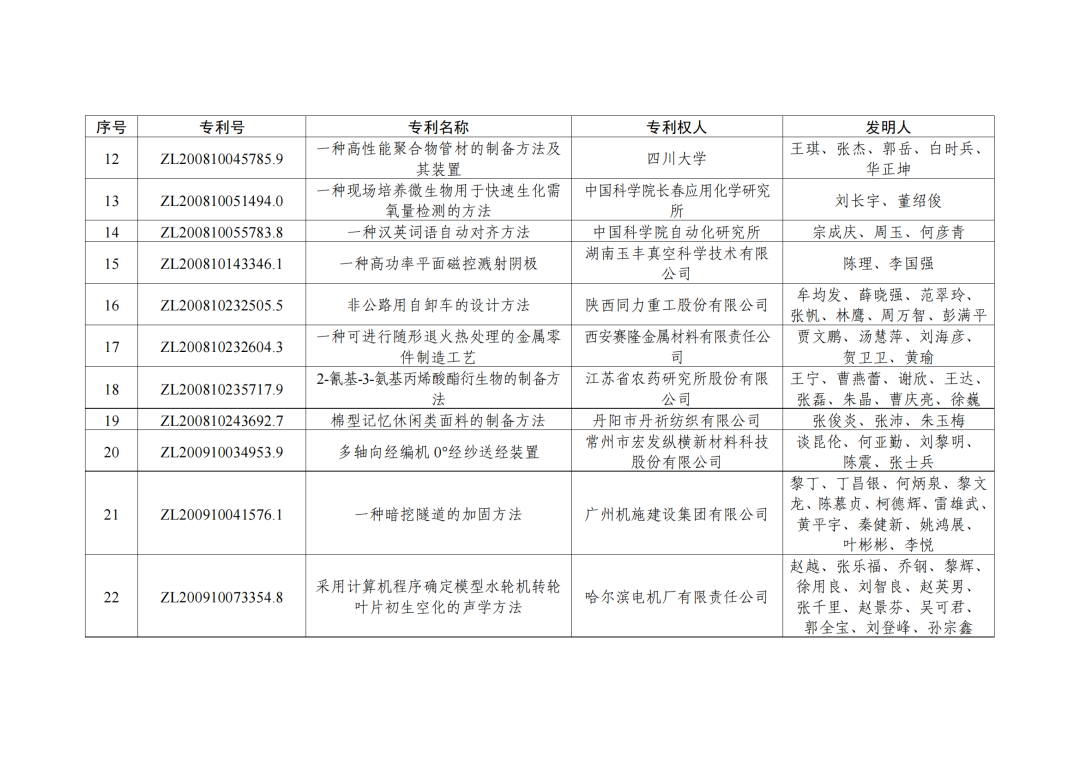 第二十三屆中國(guó)專利獎(jiǎng)授獎(jiǎng)決定出爐?。ǜ剑和暾婷麊危? ?