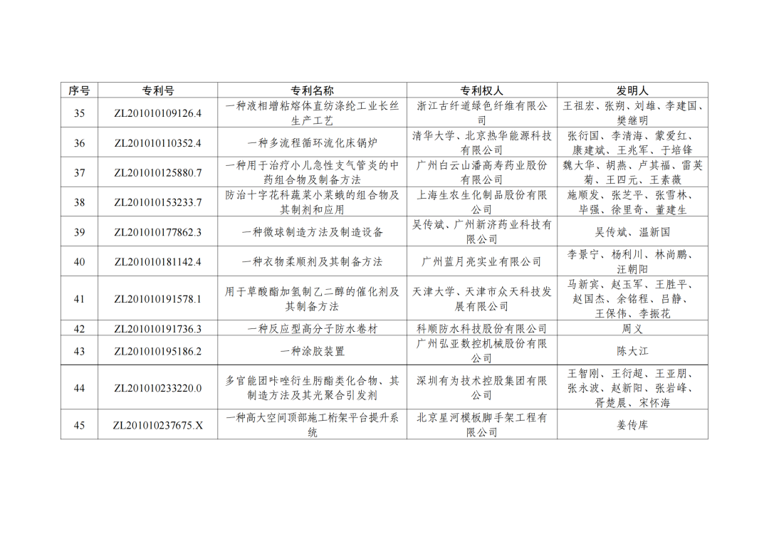 第二十三屆中國(guó)專利獎(jiǎng)授獎(jiǎng)決定出爐?。ǜ剑和暾婷麊危? ?