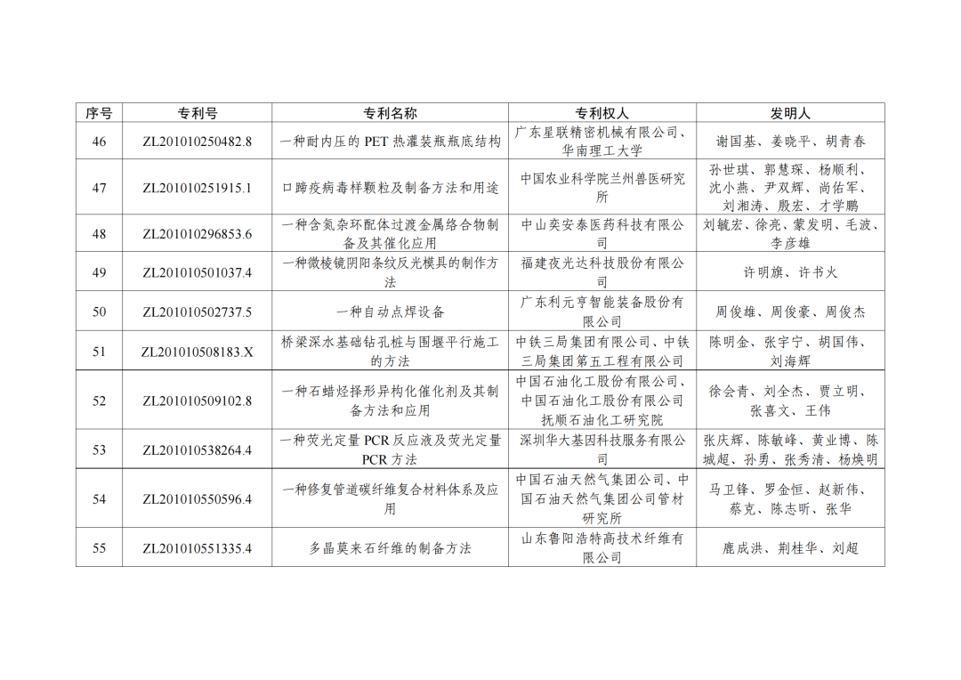 第二十三屆中國(guó)專利獎(jiǎng)授獎(jiǎng)決定出爐?。ǜ剑和暾婷麊危? ?