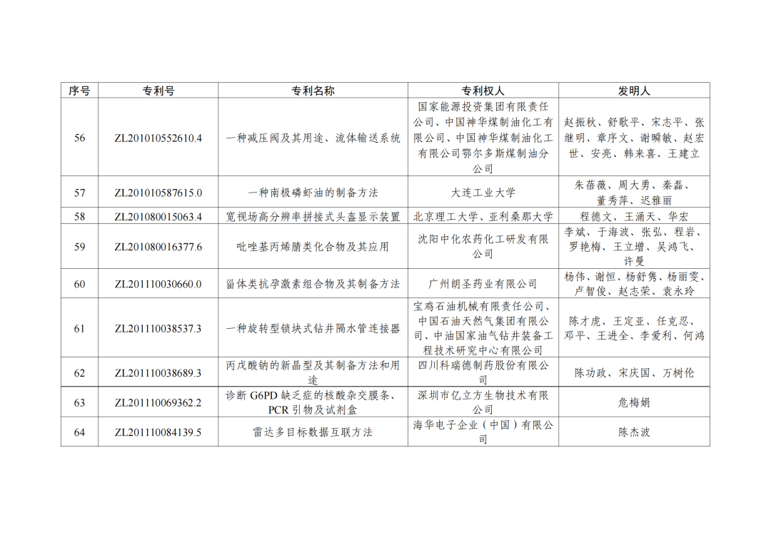 第二十三屆中國(guó)專利獎(jiǎng)授獎(jiǎng)決定出爐?。ǜ剑和暾婷麊危? ?