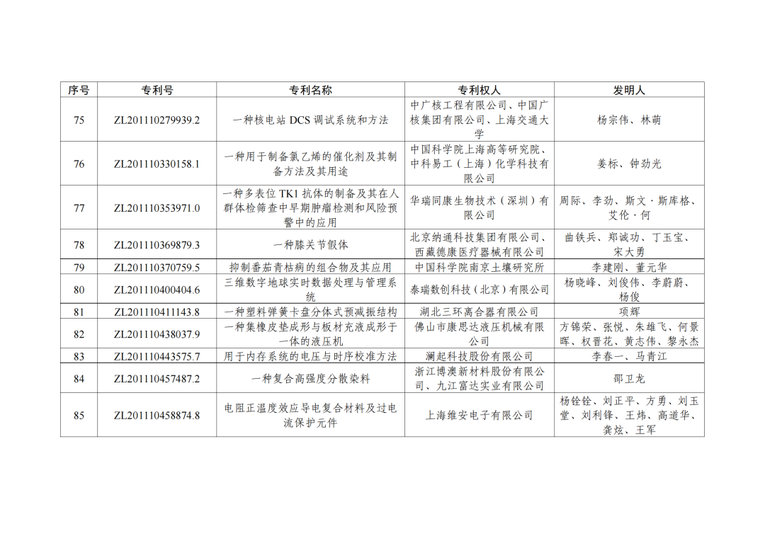 第二十三屆中國(guó)專利獎(jiǎng)授獎(jiǎng)決定出爐！（附：完整版名單）  ?