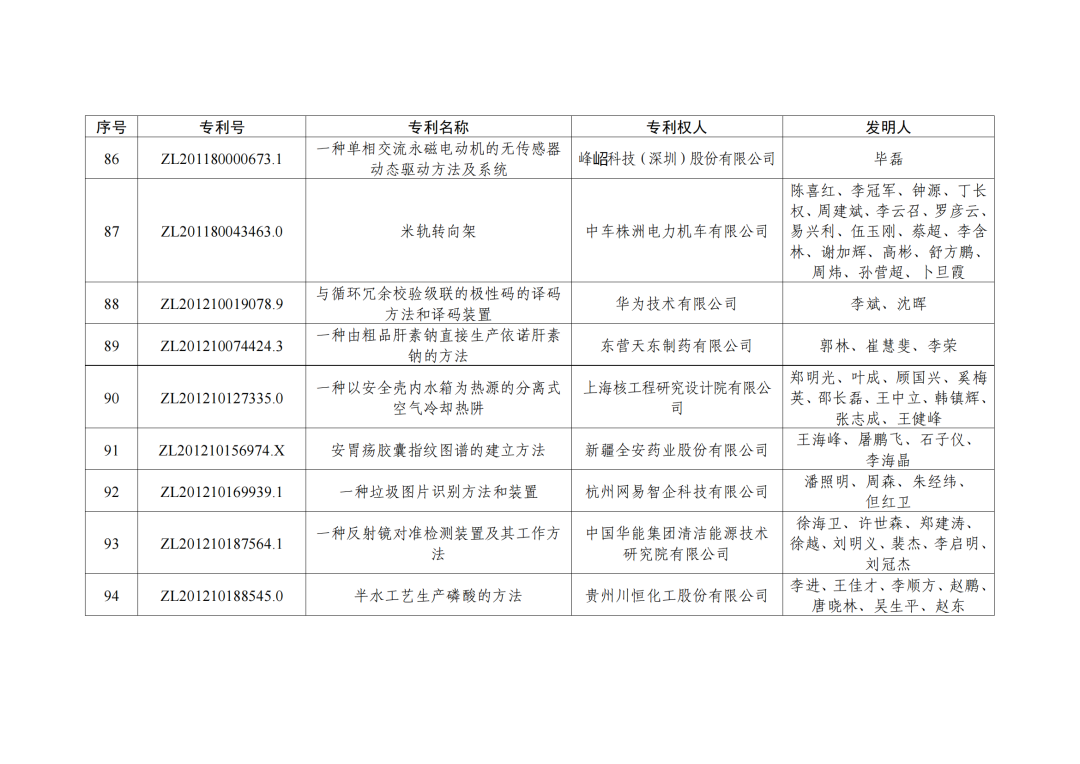 第二十三屆中國(guó)專利獎(jiǎng)授獎(jiǎng)決定出爐！（附：完整版名單）  ?