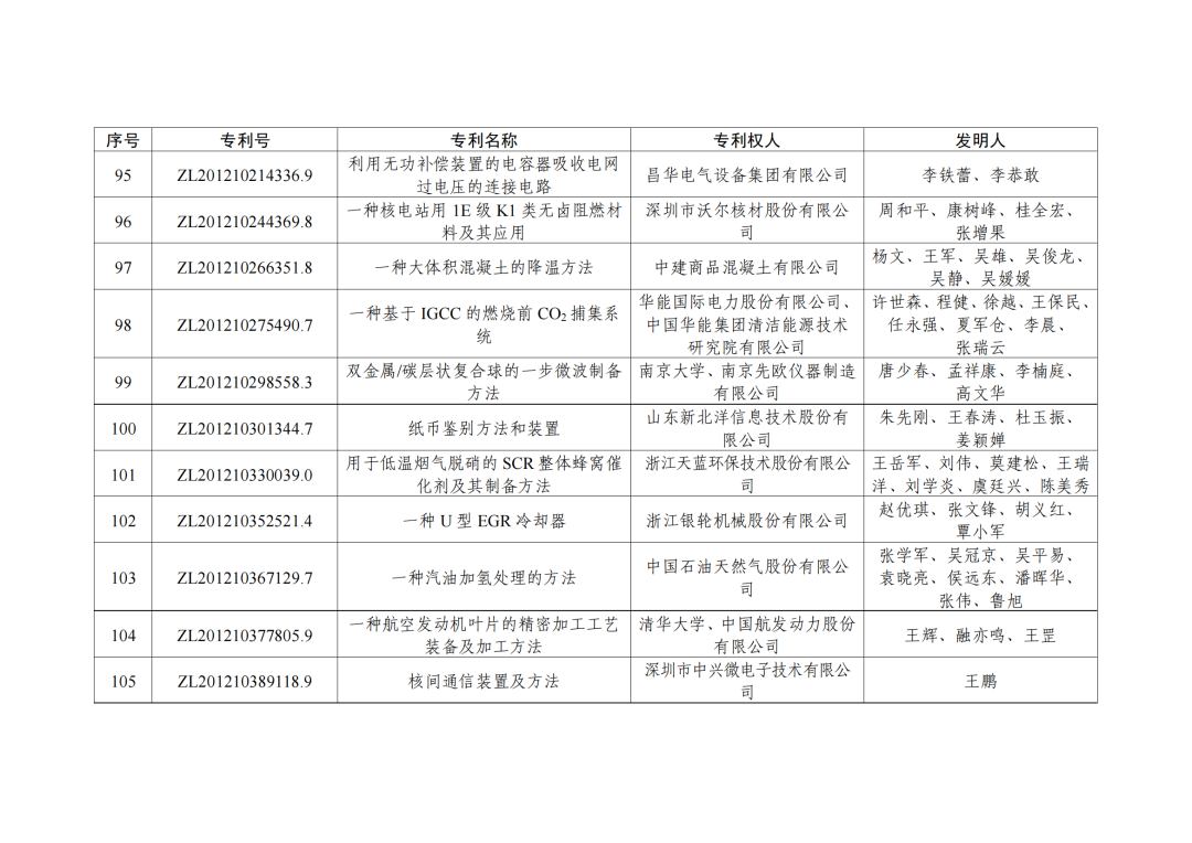 第二十三屆中國(guó)專利獎(jiǎng)授獎(jiǎng)決定出爐?。ǜ剑和暾婷麊危? ?