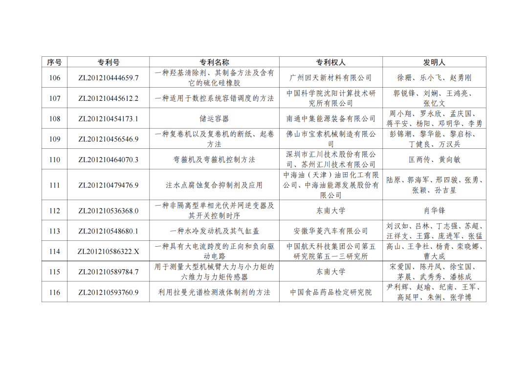 第二十三屆中國(guó)專利獎(jiǎng)授獎(jiǎng)決定出爐?。ǜ剑和暾婷麊危? ?