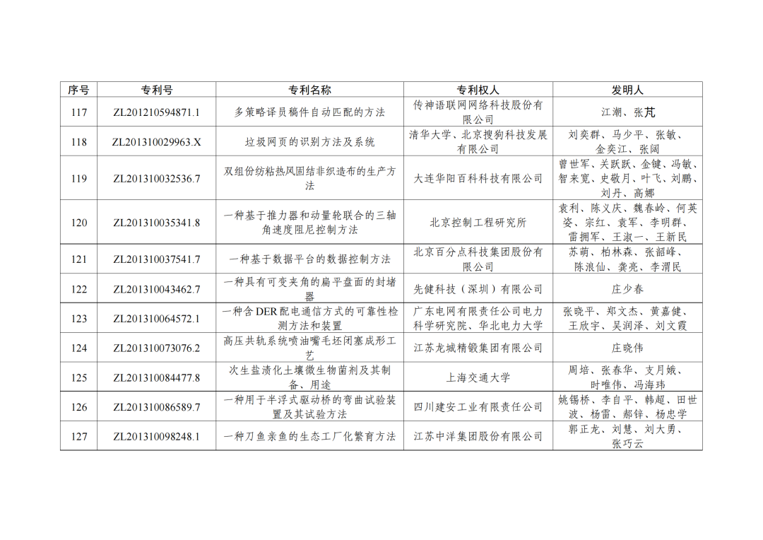 第二十三屆中國(guó)專利獎(jiǎng)授獎(jiǎng)決定出爐！（附：完整版名單）  ?