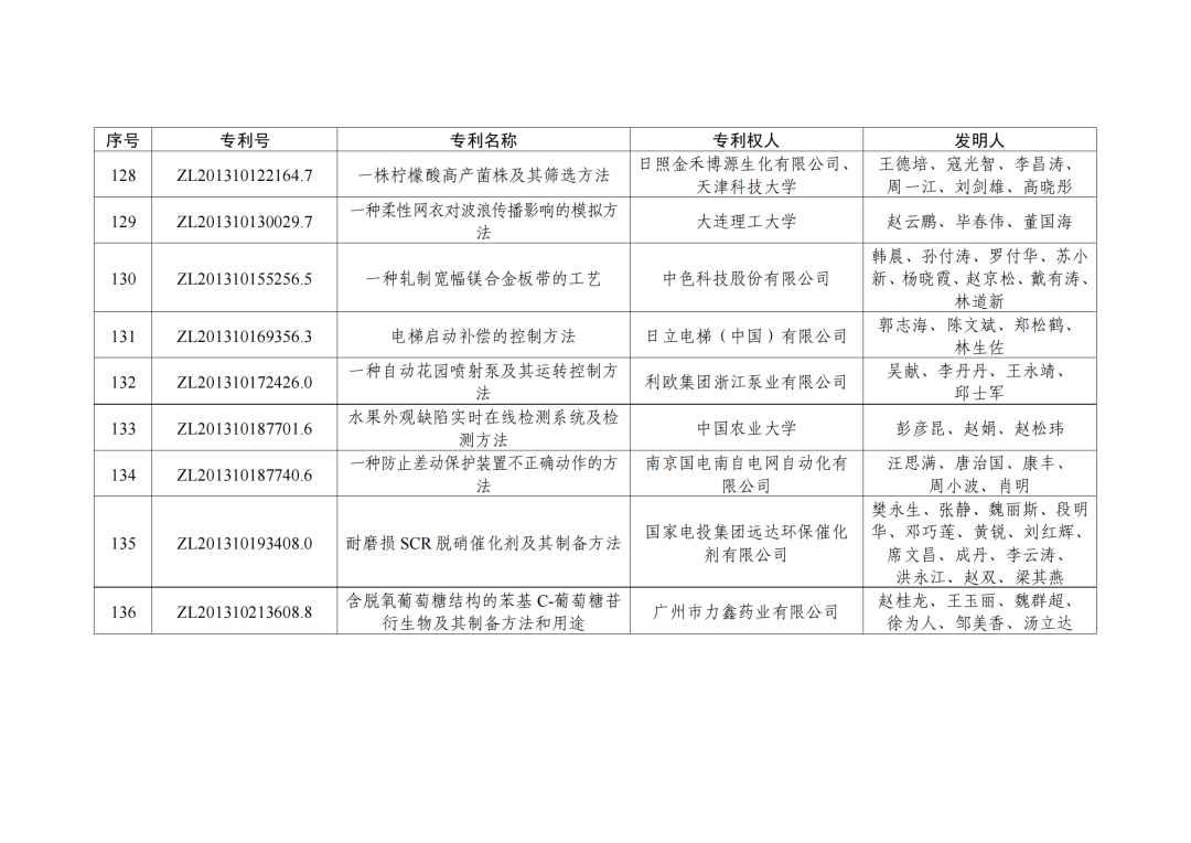 第二十三屆中國(guó)專利獎(jiǎng)授獎(jiǎng)決定出爐！（附：完整版名單）  ?