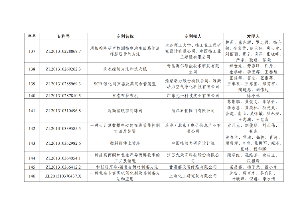 第二十三屆中國(guó)專利獎(jiǎng)授獎(jiǎng)決定出爐！（附：完整版名單）  ?