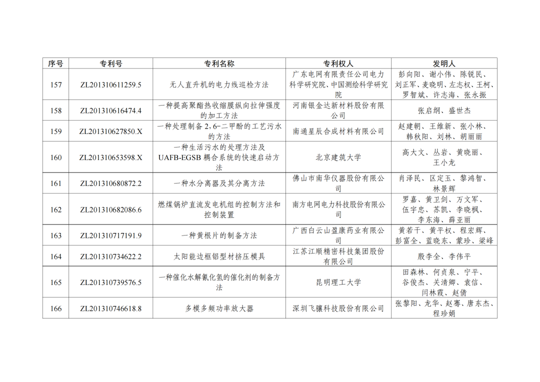 第二十三屆中國(guó)專利獎(jiǎng)授獎(jiǎng)決定出爐?。ǜ剑和暾婷麊危? ?