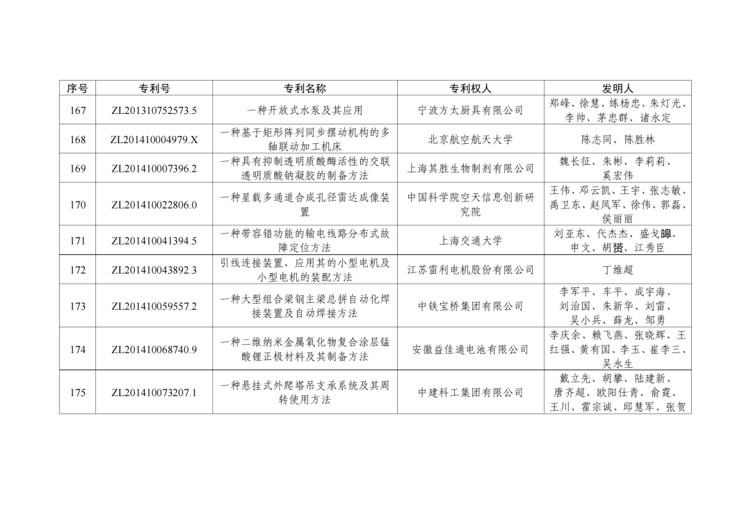 第二十三屆中國(guó)專利獎(jiǎng)授獎(jiǎng)決定出爐?。ǜ剑和暾婷麊危? ?