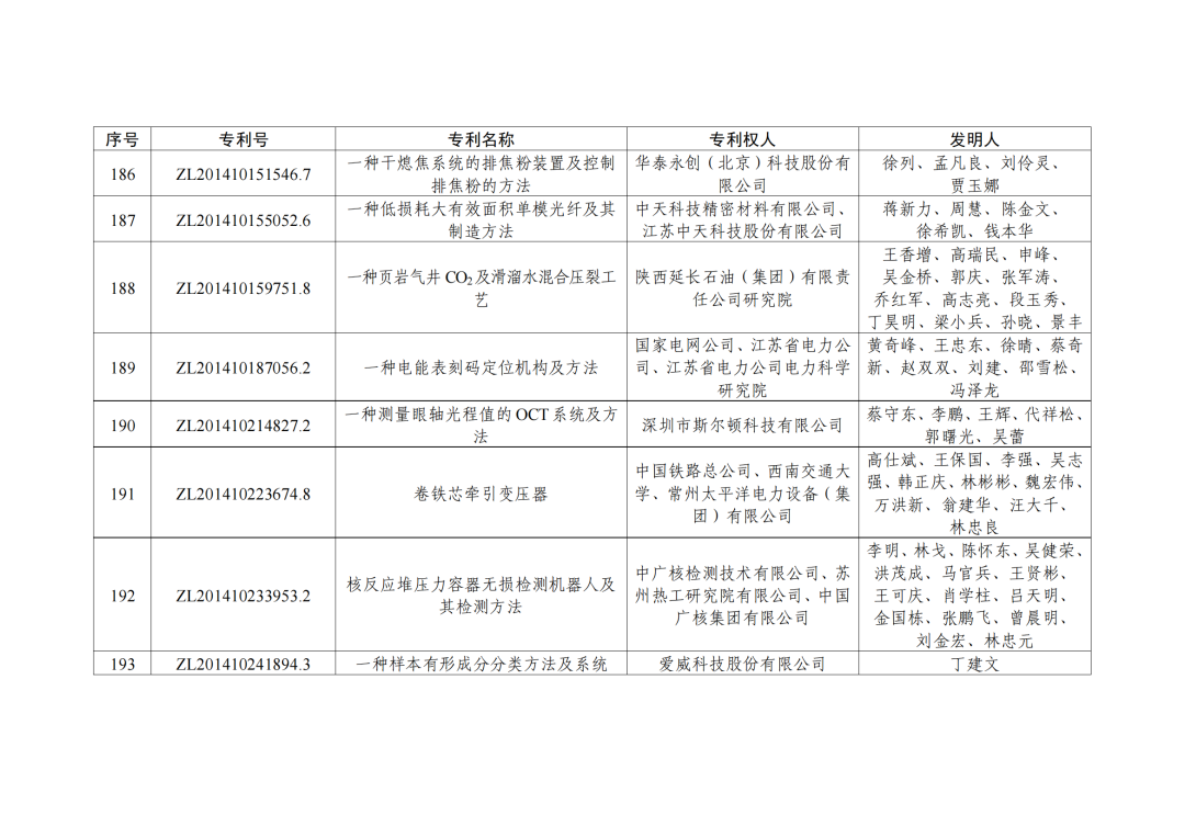 第二十三屆中國(guó)專利獎(jiǎng)授獎(jiǎng)決定出爐！（附：完整版名單）  ?