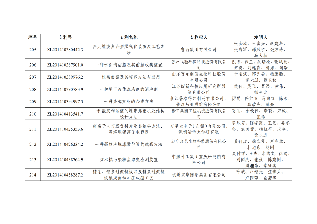 第二十三屆中國(guó)專利獎(jiǎng)授獎(jiǎng)決定出爐！（附：完整版名單）  ?