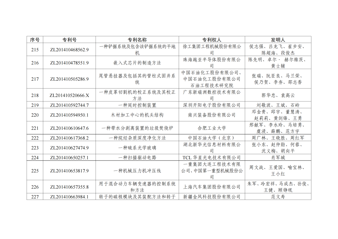 第二十三屆中國(guó)專利獎(jiǎng)授獎(jiǎng)決定出爐?。ǜ剑和暾婷麊危? ?