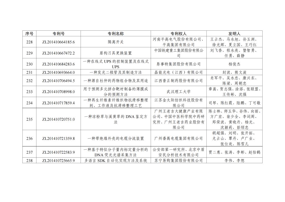 第二十三屆中國(guó)專利獎(jiǎng)授獎(jiǎng)決定出爐?。ǜ剑和暾婷麊危? ?