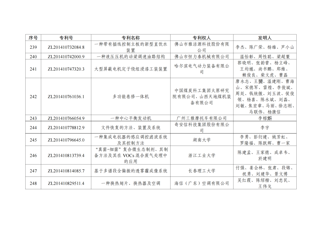 第二十三屆中國(guó)專利獎(jiǎng)授獎(jiǎng)決定出爐?。ǜ剑和暾婷麊危? ?